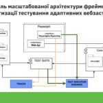 Модель масштабованої архітектури